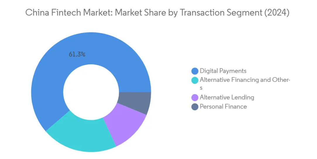 Market Analysis of China Fintech Market: Chart for By Transaction